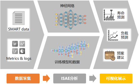 统一入口,实现存储平台精细管理;又如基于神经网络算法和先进训练模型