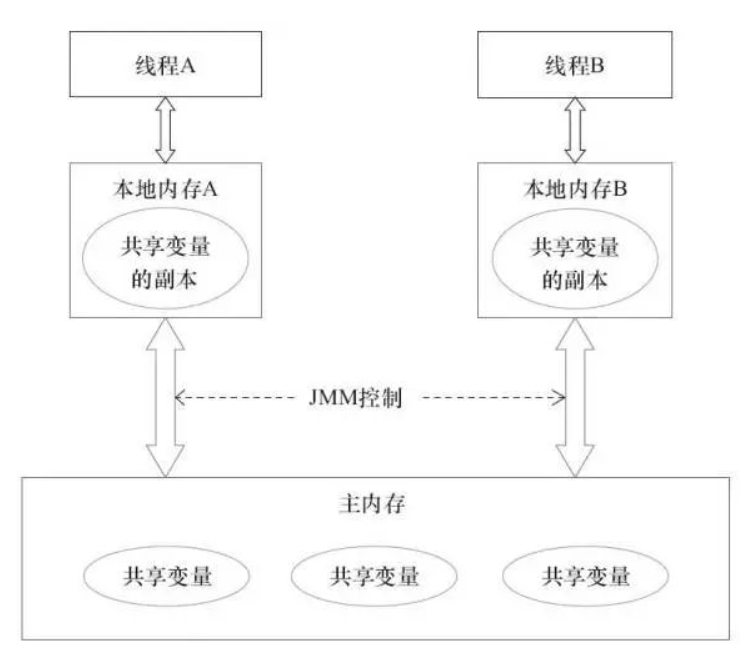 java并发编程(4)-----内存模型