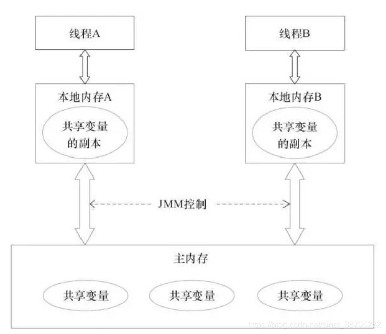 java并发编程(4)-----内存模型