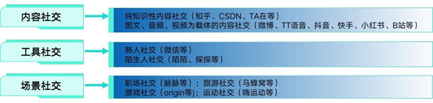 社交软件分类