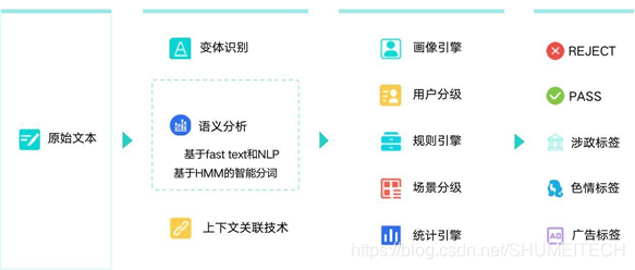 Smart text review technology framework diagram