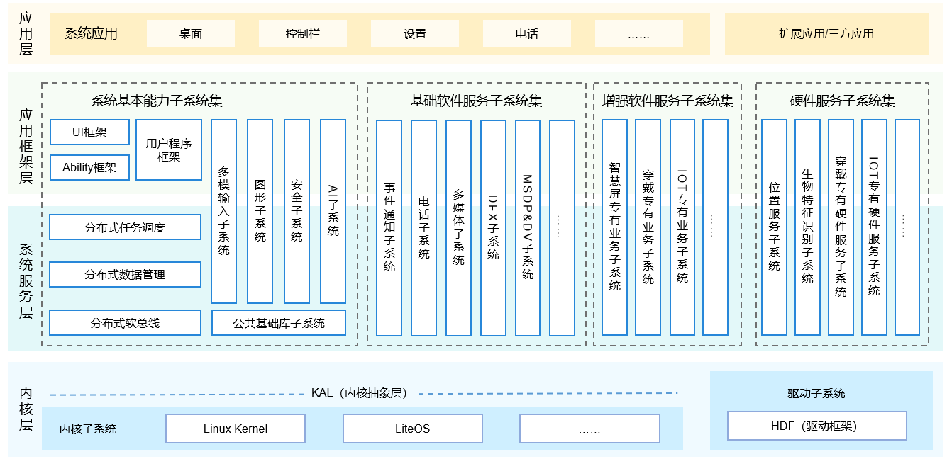 HarmonyOS框架