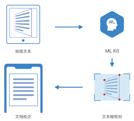 Android 快速集成文档校正能力 超简单 