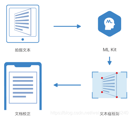 Android 快速集成文档校正能力 超简单 