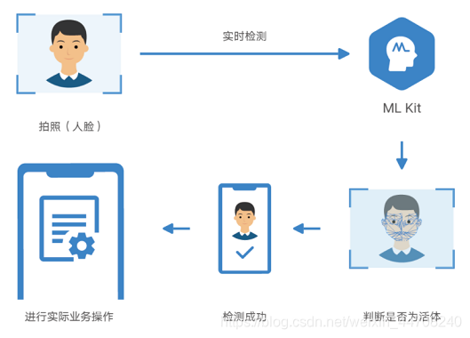 Android 超简单集成活体检测技术 快速识别“假脸” 