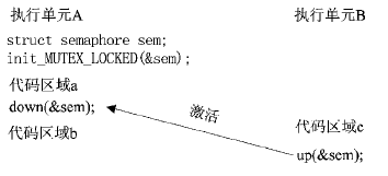 初始化为0的信号量用于同步