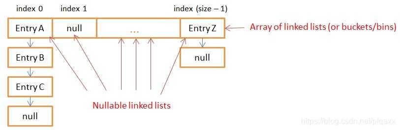 The figure below shows the internal storage of a HashMap instance with an array of nullable entries.  Each item can be linked to another item to form a linked list.