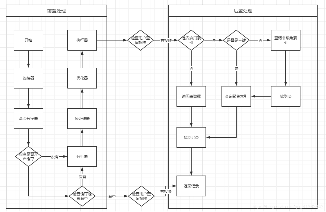 SQL索引常见问题汇总