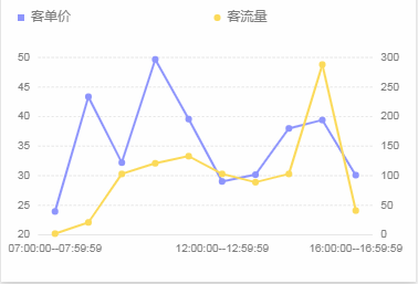 小程序使用antv F2写双y轴折线图及遇到的问题 Zan Z的博客 程序员信息网 Antv F2 双y轴 程序员信息网