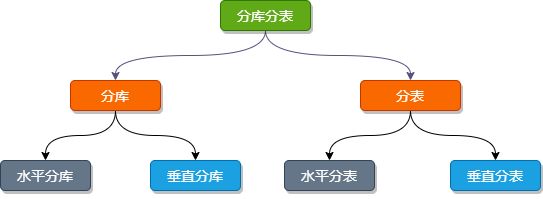 分庫分表