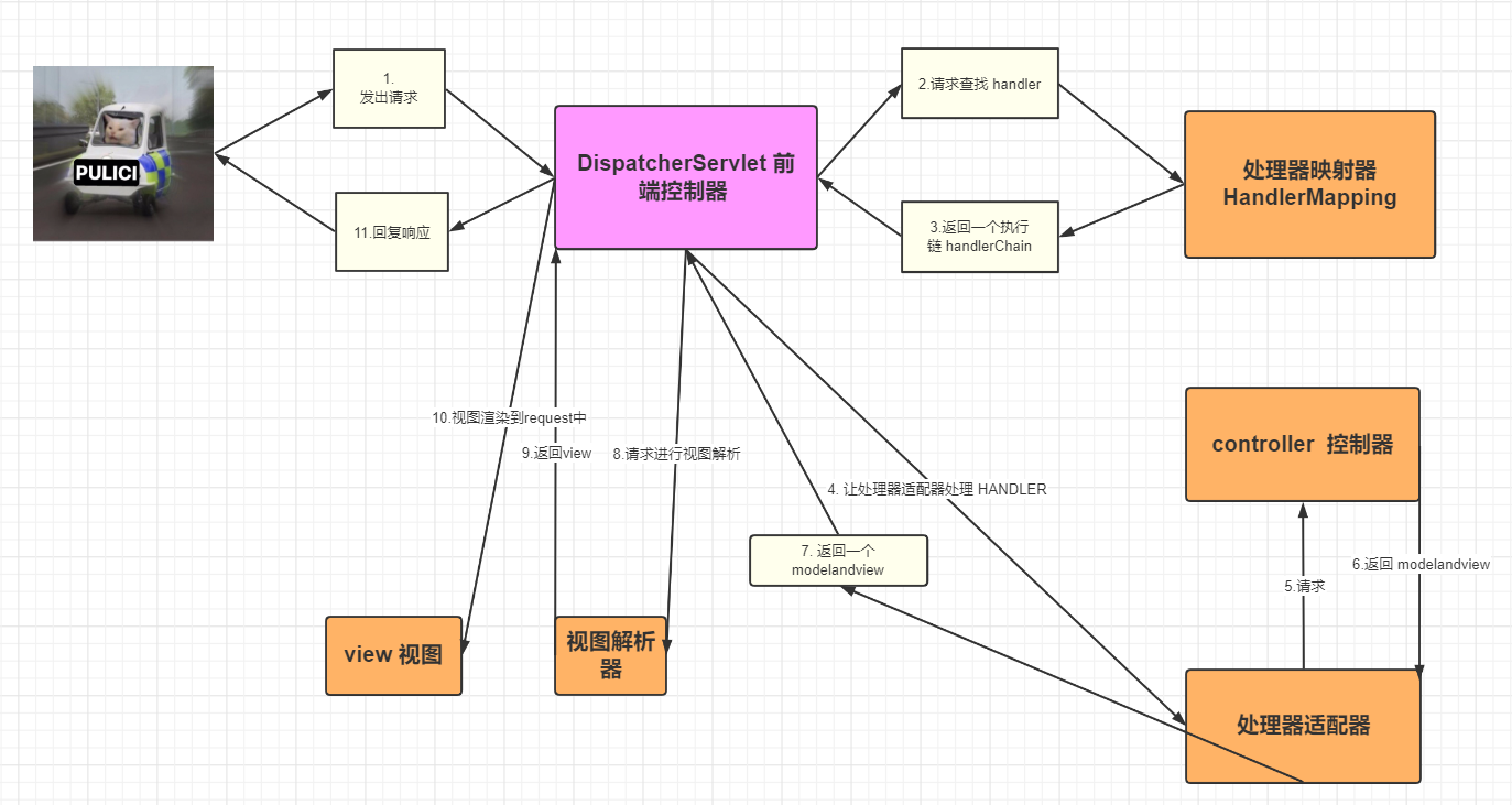 Handwritten simple version of spring MVC framework - Programmer Sought