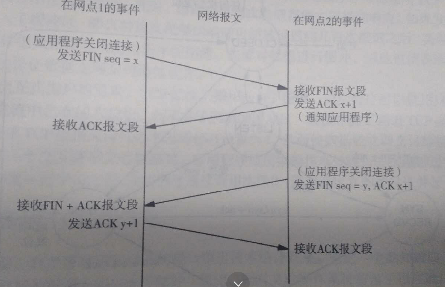 传输控制协议（TCP）