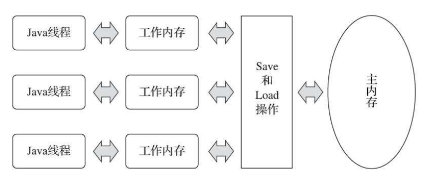 Java内存模型