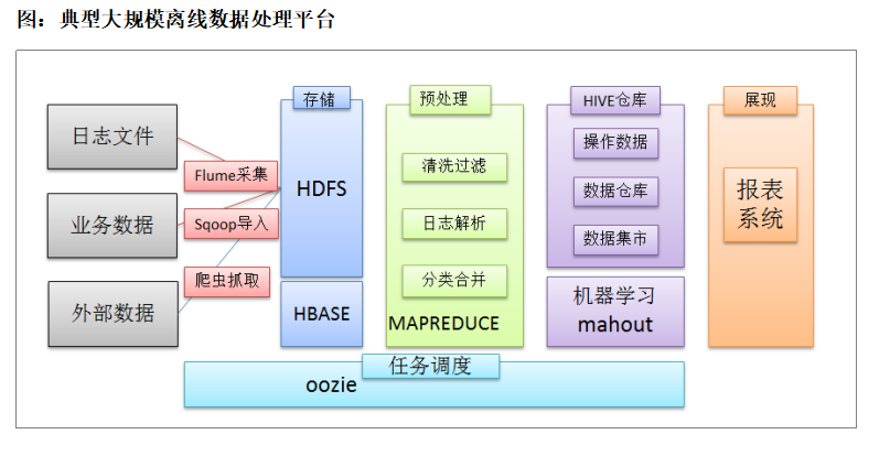 典型大规模离线数据处理流程