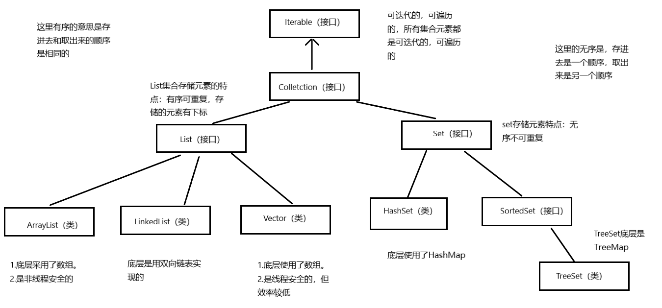 java之集合(list的衍生类)