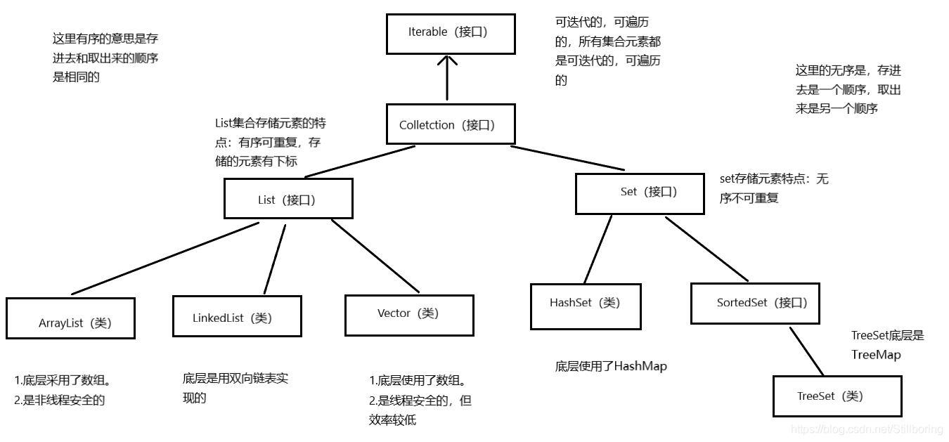 Java之集合 List的衍生类 Stillboring的博客 Csdn博客 Java之集合 List的衍生类 Stillboring的博客 Csdn博客