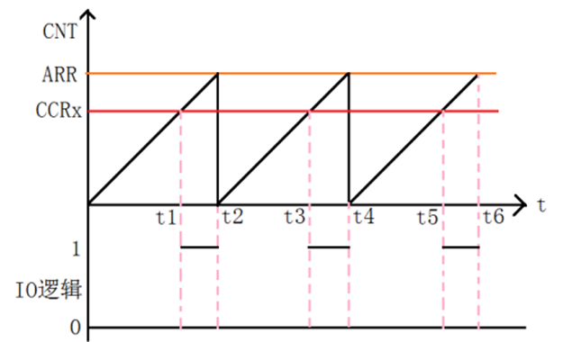 STM32 timer configuration and PWM output comparison detailed ...