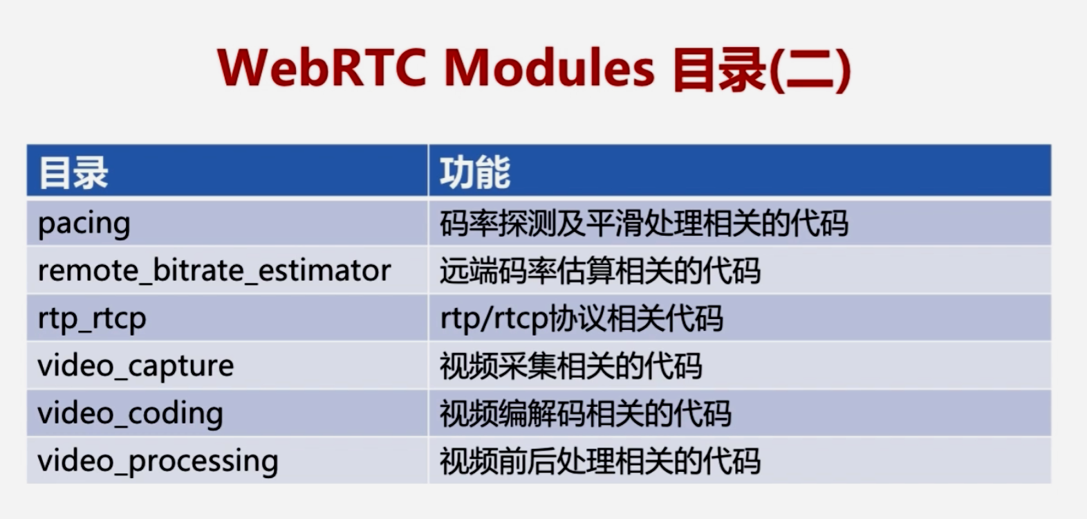 【WebRTC---入门篇】（二）WebRTC的目录结构