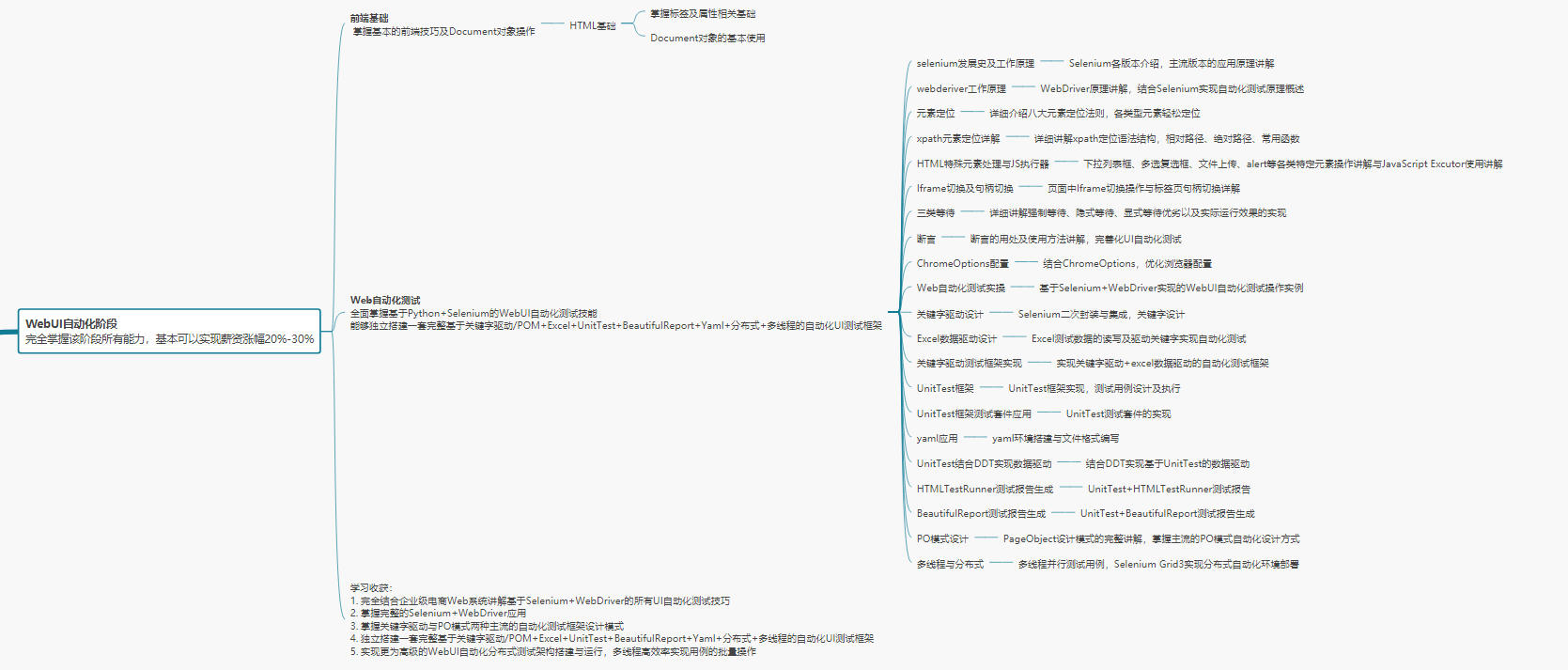 一张学习规划图学透自动化测试