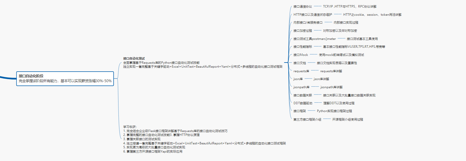 一张学习规划图学透自动化测试