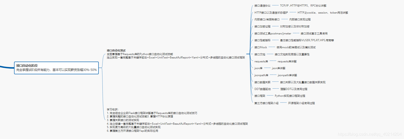 Interface automation stage