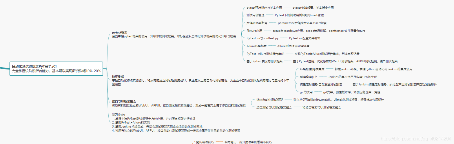 Automated testing phase