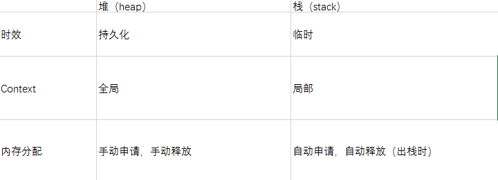 什么是栈（Stack）？什么是堆（Heap）？栈和堆的区别是什么？