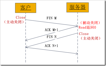 学习笔记--sockect之TCP