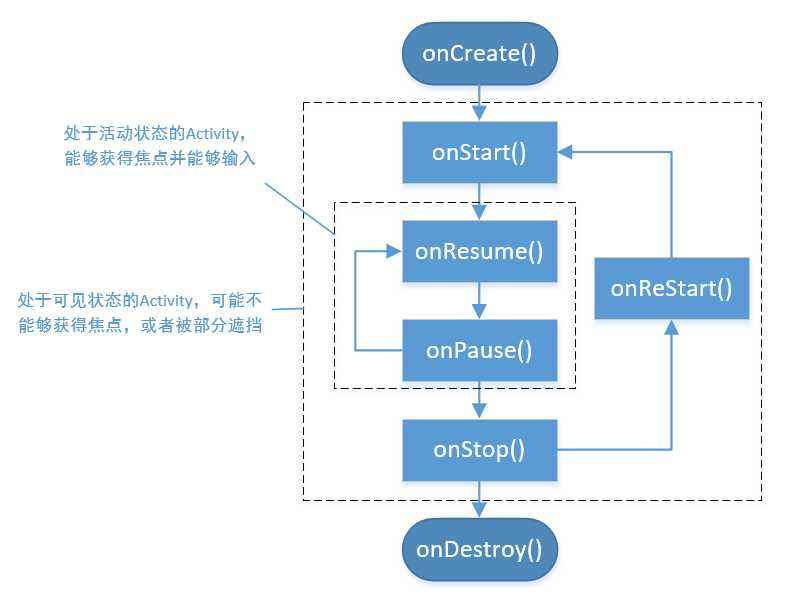 完全看懂 Android 四大元件之 Activity（上）