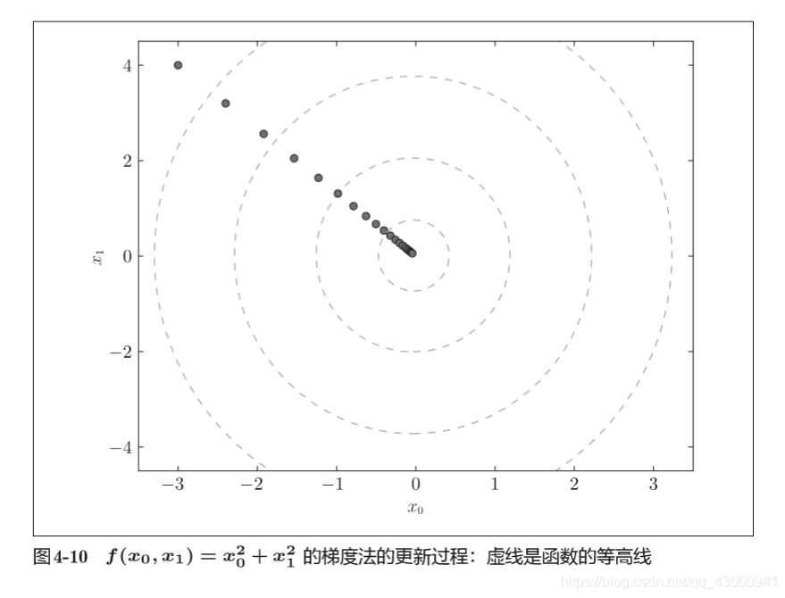 [外链图片转存失败,源站可能有防盗链机制,建议将图片保存下来直接上传(img-A1XwsQXX-1600781438275)(../Pictures/Saved Pictures/梯度法.png)]