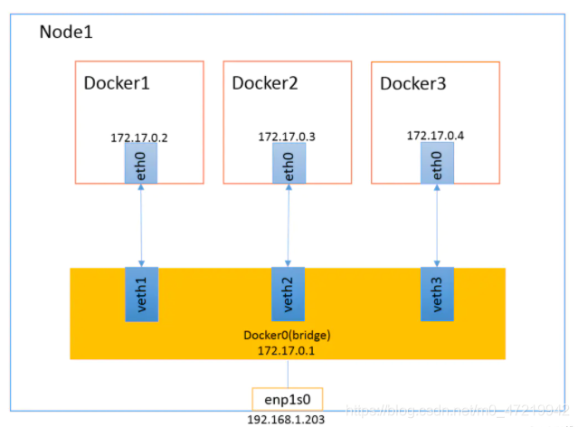 啃Docker之四种网络模式
