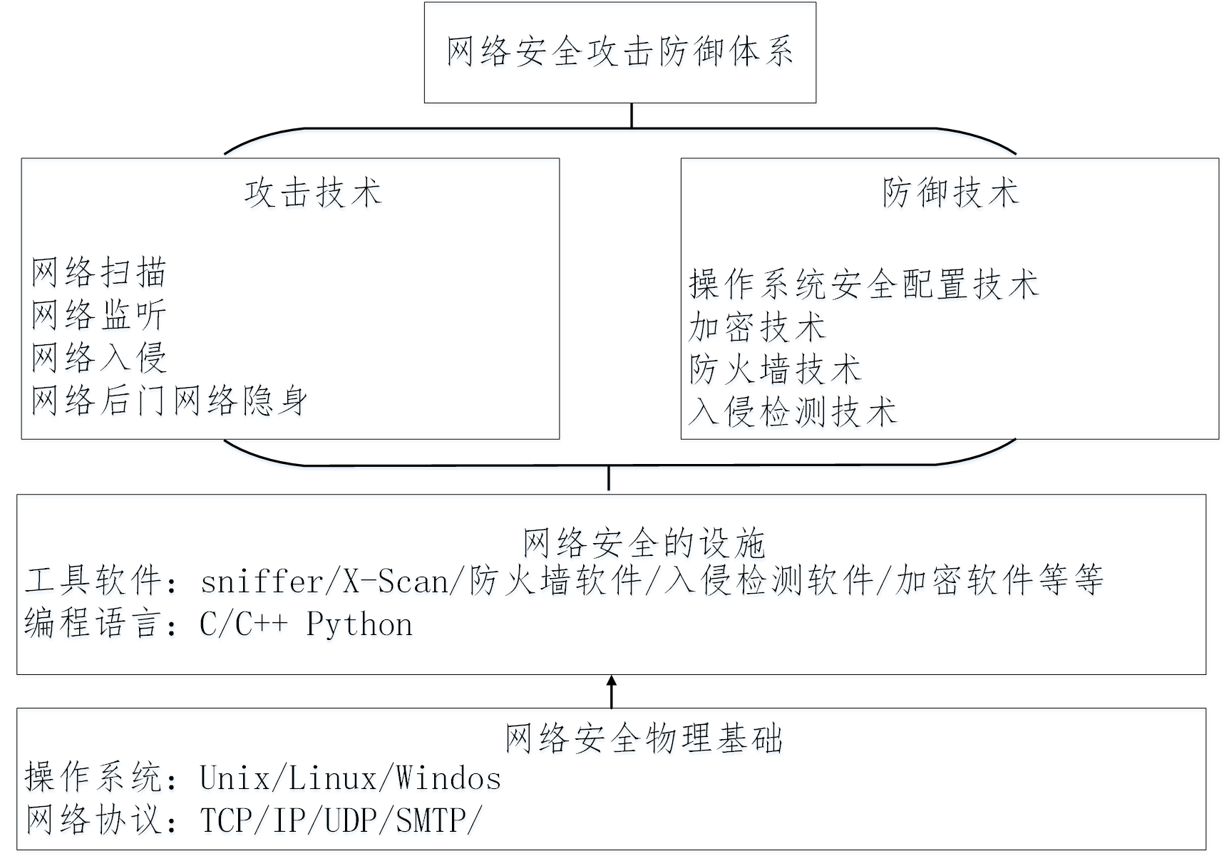 网络安全攻击防御体系