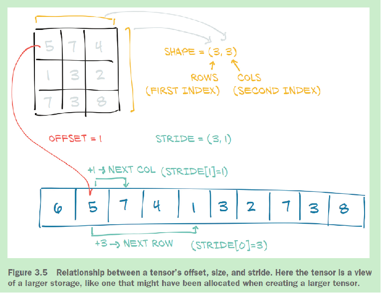 dive deeper into tensor:从底层开始学习tensor