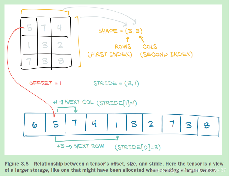 dive deeper into tensor:从底层开始学习tensor