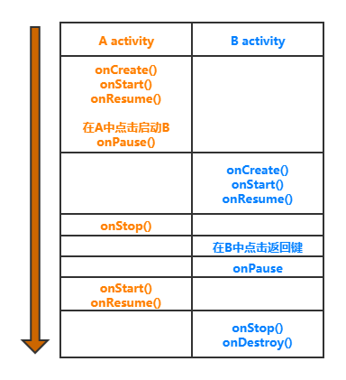 多Activity生命週期