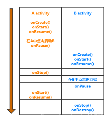 Multi-Activity life cycle