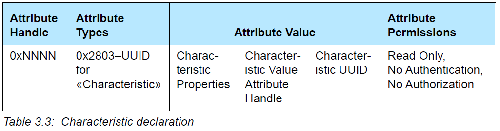 Characteristic declaration