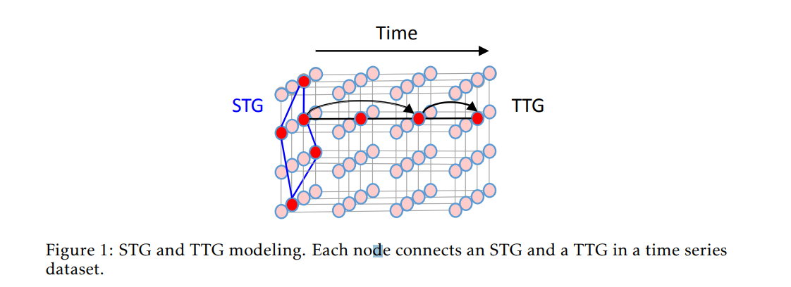 [Paper Notes (3)] Dynamic Spatiotemporal Graph Neural Network with ...