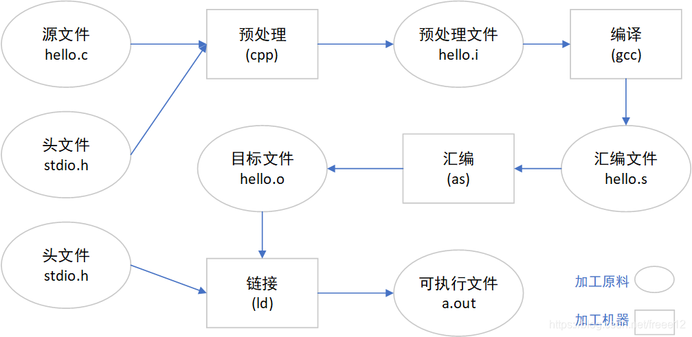 gcc编译过程分解