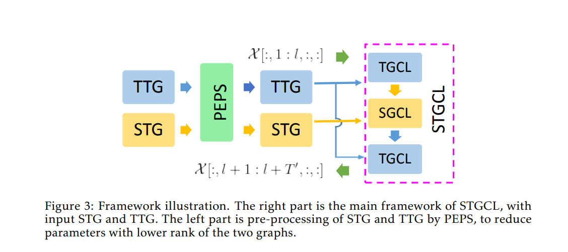 [Paper Notes (3)] Dynamic Spatiotemporal Graph Neural Network with ...