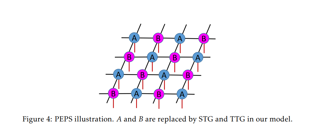 [Paper Notes (3)] Dynamic Spatiotemporal Graph Neural Network with ...