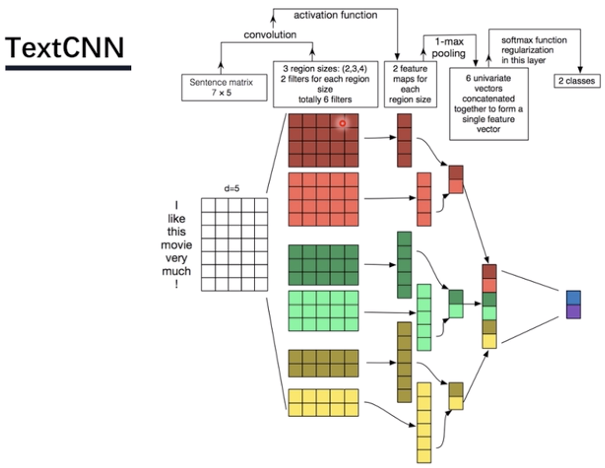 textcnn详解