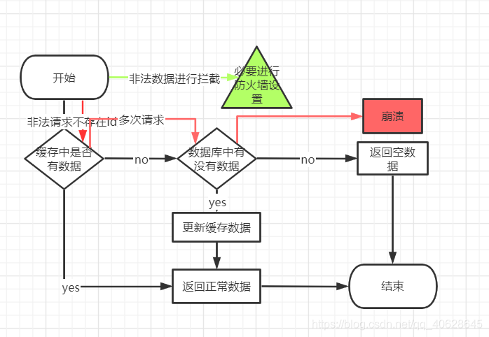 redis缓存击穿