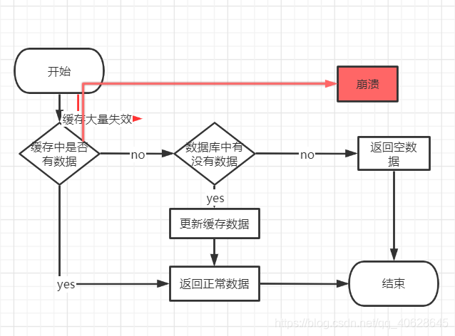 redis缓存雪崩