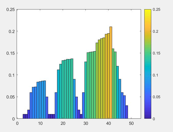 matlab中按高度对直方图进行热力图着色