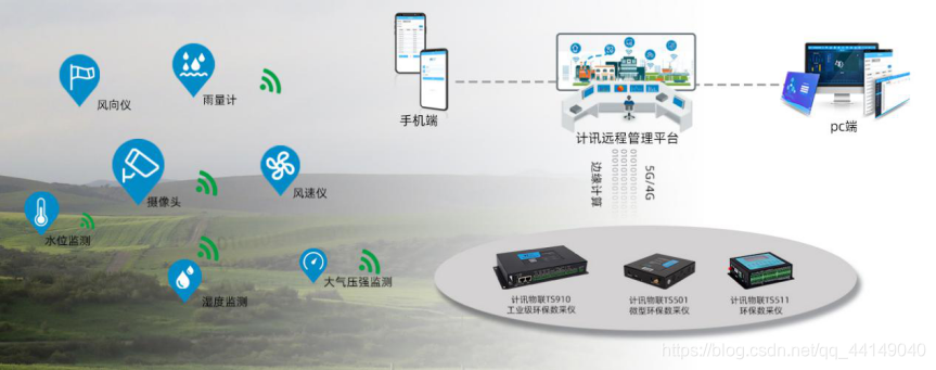 无人自动气象站方案拓扑图