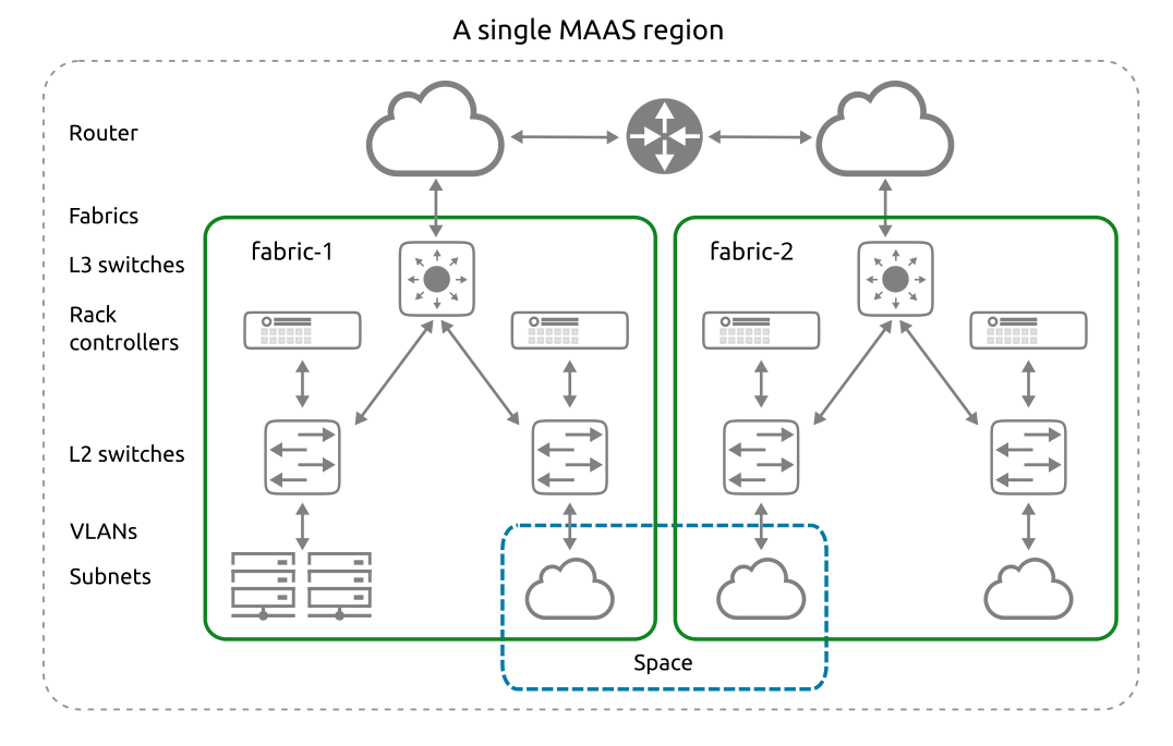 Https docs io. Система Maas. Сервисные модели Maas. Maas внедрение. Обозначение domain Controller FSMO на схеме.