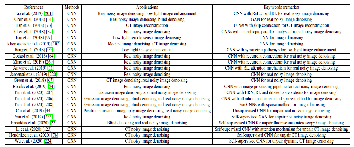 CNNs for real noisy image denoising. 