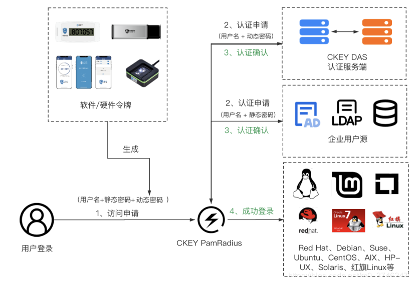 操作系统 Aix 双因素身份认证解决方案 中科恒伦ckey Das M0 的博客 Csdn博客 Ckey Das 操作系统 Aix 双因素身份认证解决方案 中科恒伦ckey Das M0 的博客 Csdn博客 Ckey Das