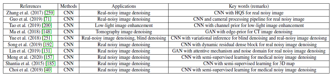 CNNs for real noisy image denoising